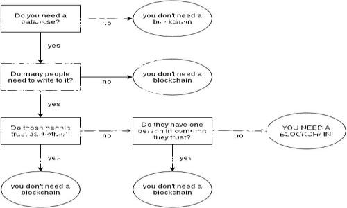   如何将欧易提币到TPWallet通道：详细指南 / 

 guanjianci 欧易提币,TPWallet,数字货币交易,加密货币钱包,加密资产管理 /guanjianci 

数字货币的流通与转移是加密经济使用中的重要环节，了解如何将欧易提币到TPWallet通道，能够帮助用户更好地管理和交易自己的加密资产。欧易交易所作为一个知名的数字资产交易平台，提供了多种加密货币的交易服务，而TPWallet则是一个功能齐全的数字货币钱包，支持多链资产存储和管理。本文将详细介绍如何从欧易提币到TPWallet，以及在此过程中的注意事项。

一、了解欧易和TPWallet
在进行提币操作前，首先需要了解一下欧易和TPWallet的基本情况。欧易（OKEx，现已更名为OKX）是一家总部位于马耳他的数字资产交易平台，为用户提供多种加密资产的买卖选择，包括比特币、以太坊、莱特币等。它的交易界面友好，支持法币交易、杠杆交易和合约交易，吸引了众多投资者。

而TPWallet是一个去中心化的数字货币钱包，支持多个区块链的资产存储和交易。它的优势在于安全性高，用户可以完全控制自己的私钥，同时也支持多种DApp的使用，提供便捷的操作体验。在进行数字货币交易时，将资产从交易平台提取到个人钱包是一项重要的操作，确保资产安全。

二、欧易提币的准备工作
在开始提币之前，确保你已经完成了以下准备工作：
ul
    li确保你在欧易（OKX）平台注册并完成身份认证（KYC）。这通常是为了合规性，确保用户的身份真实可靠。/li
    li确保你的TPWallet已经创建，并已备份好助记词或私钥，确保你能够安全地访问钱包。/li
    li了解你将要提币的数字资产的区块链网络。例如，比特币、以太坊等各自有独立的区块链，而某些代币（如USDT）则在不同链上存在，可以在ERC-20、TRC-20等网络中进行选择。/li
/ul

三、在欧易上进行提币操作
成功完成准备工作后，你可以开始进行提币操作。以下是详细步骤：
ol
    li登录你的欧易账户，进入“资产”页面，选择“提币”。/li
    li找到你希望提取的数字资产，点击“提币”。/li
    li在提币界面，输入你TPWallet的接收地址。在输入时，一定要仔细核对地址，以防发送错误。不同种类的数字货币有不同的接收地址，需要确保选择正确的网络类型。/li
    li输入所需提取的金额，并确认费用信息。每种数字资产都有相应的提币手续费，这笔费用通常会在提币时自动显示，确保你了解这一点。/li
    li输入安全验证码或进行双重身份验证，完成提币请求的提交。此时，系统可能需要一段时间来处理你的请求，通常在网络繁忙或高峰时段，这个时间可能会相应延长。/li
/ol

四、在TPWallet上确认接收
提币请求提交后，接下来需要在TPWallet上确认是否成功接收到数字资产。步骤如下：
ul
    li打开TPWallet，登录你的账户，进入“资产管理”页面。/li
    li在此页面中，你应能看到刚才提取的数字资产。若资产已经到账，界面上会显示资产数量及相关信息。/li
    li若资产未到账，可以查看交易记录或转账状态，通过区块链浏览器输入你的提币交易ID（TxID）进行查询，跟踪状态。/li
/ul

五、可能遇到的常见问题

1. 提币地址错误怎么办？
提币时，输入错误的接收地址是数字货币交易中最常见的问题之一。如果你发现自己输入了错误的地址，首先要保持冷静。根据大多数交易所的政策，如果提币请求还未执行，通常可以取消请求，重新提取正确的地址。然而，如果提币请求已经执行或进入了区块链网络，资金将无法追回，因为区块链交易是不可逆的。

在这种情况下，建议和交易所的客服联系，提供你的提币记录和错误地址，看看是否能够进行追踪或其他解决方案。有些平台虽然无法直接帮助你找回资产，但可能会提供一些建议。未来在进行提币时，一定要仔细核对地址，并可以通过复制粘贴的方法防止输入错误。

2. 提币手续费如何计算？
提币手续费是指在将数字资产从交易平台转移至个人钱包时需要支付的一定费用。这些费用通常取决于多个因素，包括网络拥堵程度、区块链的设计、以及交易所本身的手续费政策。每种数字货币都有其独特的手续费标准，通常在提币页面会显示出相应的费用。

在高峰期，由于网络交易数量增加，可能会导致手续费上升。因此，在提币时，如果手续费过高，可以考虑选择非高峰时段进行提币。另外，有些交易所允许用户自主设置手续费，但要注意，如果你设置得太低，可能会导致交易长时间未被确认。

3. 提币失败的原因是什么？
提币失败通常有几种原因。最常见的原因包括：输入的接收地址错误，提取金额低于最低提取限额，或交易所的系统维护等。在 submitting 提币请求之前，确保你了解并遵守所有相关规定。

此外，也可能因为某些特殊情况，网络繁忙导致交易不被确认。在此情况下，你可以等待一段时间，查看是否有动态更新。若在相对长期内未处理，请及时联系平台客服，了解情况并寻求帮助。

4. TPWallet如何保障资金安全？
TPWallet为了确保用户资产的安全，采取了多项措施。首先，TPWallet是去中心化的数字货币钱包，主要是通过区块链技术来保护用户的私钥和资产隐私。每个用户都可以控制自己的私钥，从而避免被中心化平台泄露或攻击的风险。

其次，TPWallet支持多种安全性高的功能，如密码保护、指纹识别和面部识别等生物识别技术。同时，用户建议定期备份钱包，保存好助记词，并保持操作设备的安全，避免木马或恶意软件攻击。此外，TPWallet也提供多链支持，用户可以在安全的环境中自由交易多种数字资产，进一步提升使用体验。

通过了解以上内容，你应该能够更好地完成将欧易提币到TPWallet的操作过程，同时也能解决在使用中可能遇到的一些常见问题。希望对你的数字资产管理有所帮助。